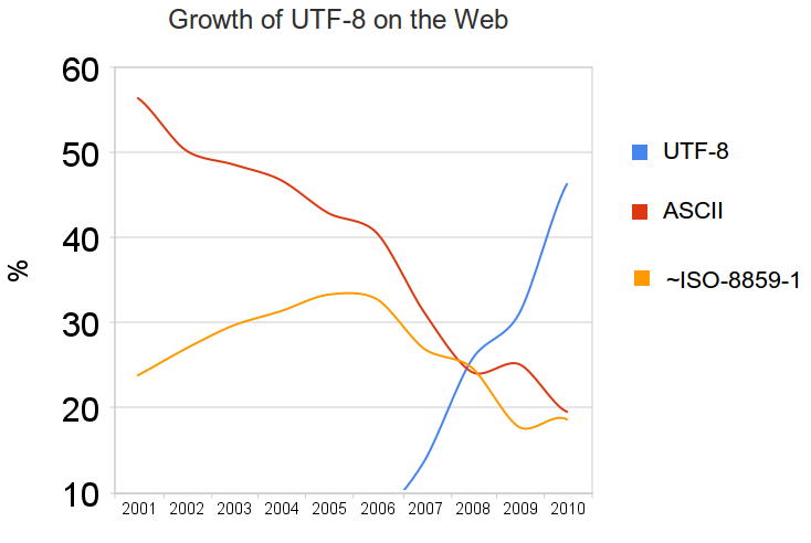 Web-Content-Trends