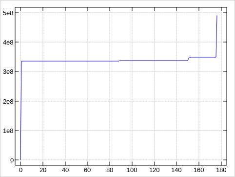 Bad LBA distribution for 1-MB read-attempts