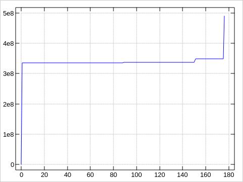 Bad LBA distribution for 1-MB read-attempts