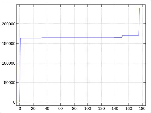 Bad 1-MB block distribution