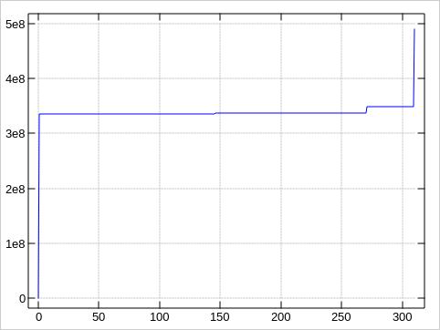 Bad block distribution